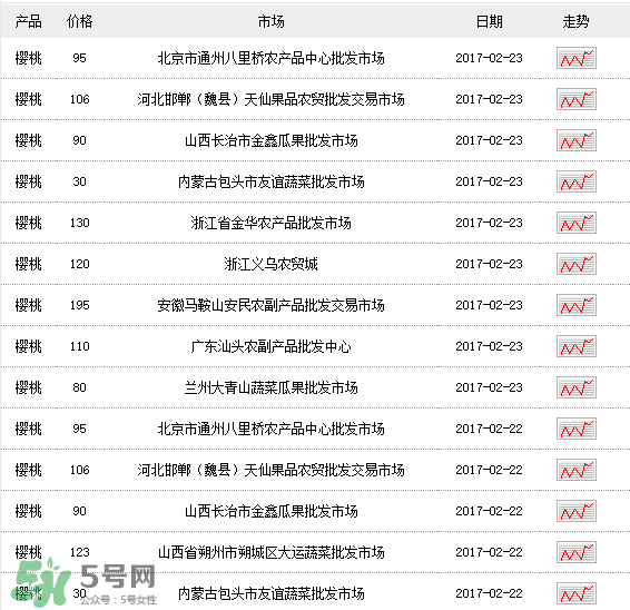 櫻桃多少錢(qián)一斤？櫻桃多少錢(qián)一斤2017？
