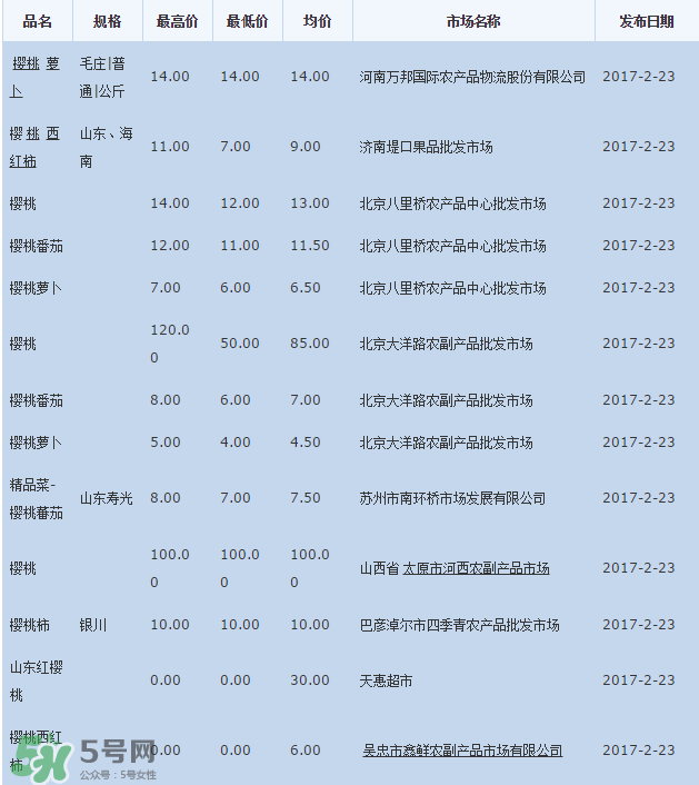 櫻桃批發(fā)價多少錢一斤？2017櫻桃批發(fā)價多少？