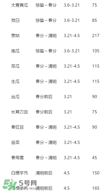驚蟄前后可以種什么？驚蟄前后種什么蔬菜？