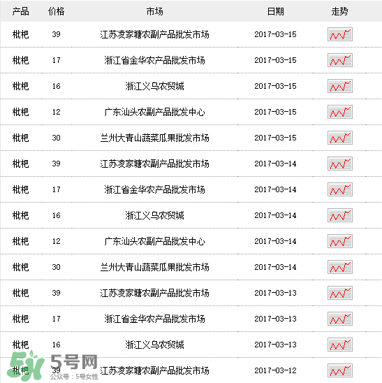 枇杷多少錢一斤？2017年枇杷多少錢一斤？