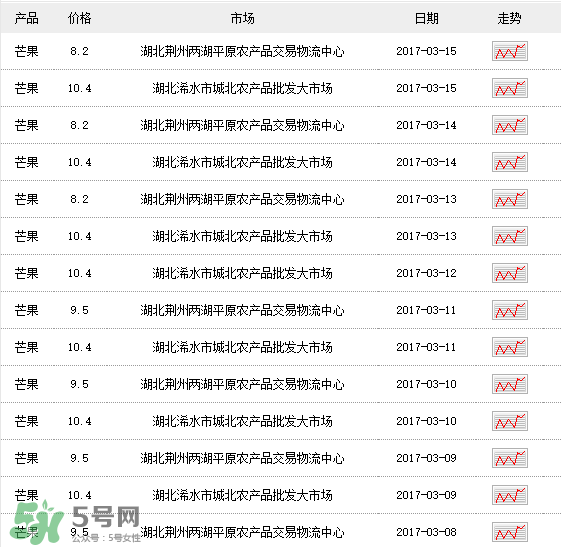 芒果多少錢一斤？芒果多少錢一斤2017？