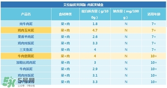 艾拉廚房肉泥怎么樣？艾拉廚房肉泥好不好？