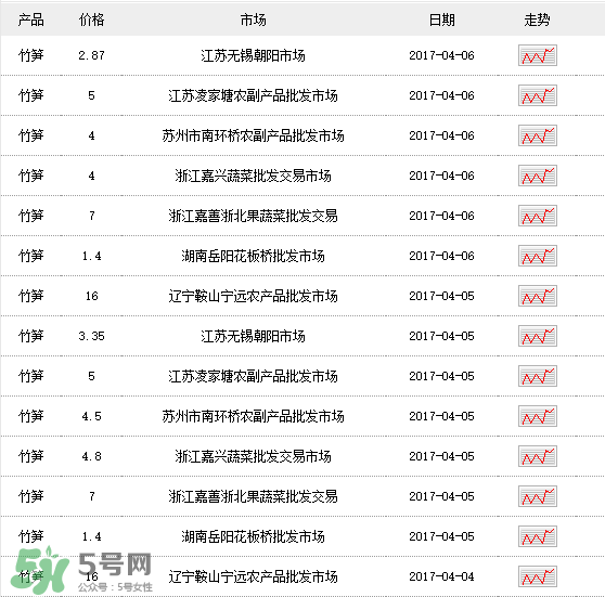 竹筍多少錢一斤？野生竹筍多少錢一斤？
