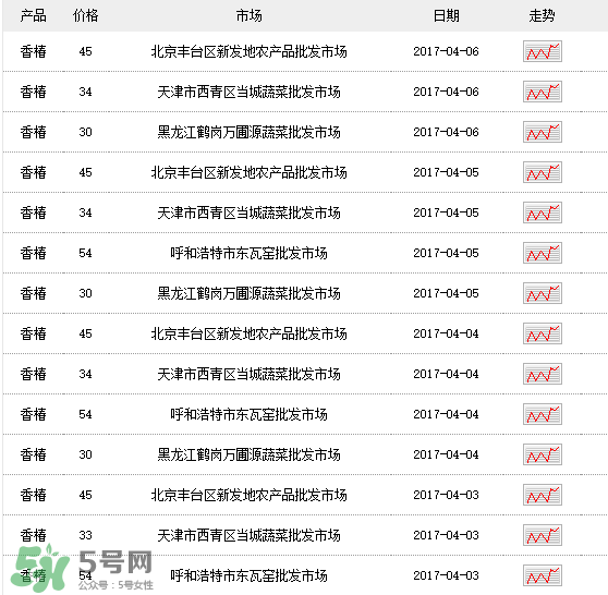 香椿多少錢一斤？香椿芽多少錢一斤2017？