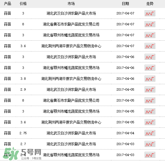 蒜苗多少錢一斤？蒜苗多少錢一斤2017？