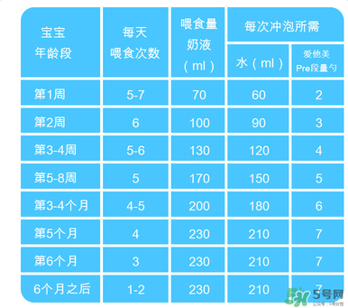 Aptamil愛他美pre沖調(diào)方法 Aptamil愛他美pre怎么沖？