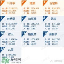 韓束和百雀羚哪個好？韓束和百雀羚哪個更補水？