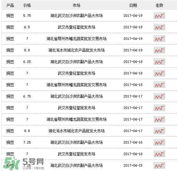豌豆多少錢一斤？豌豆多少錢一斤2017？