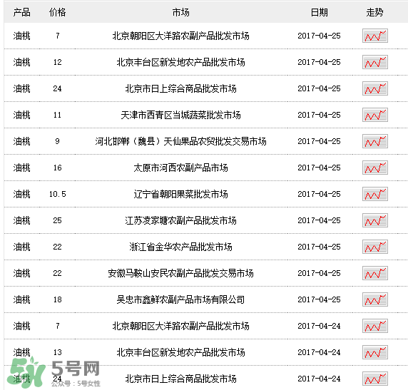 油桃多少錢一斤？油桃多少錢一斤2017？