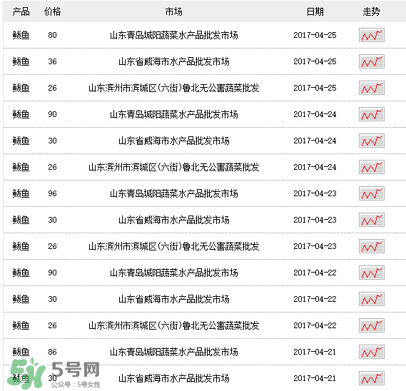 2017鲅魚多少錢一斤？鲅魚多少錢一斤2017？