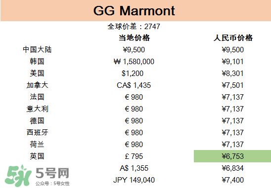 gucci包哪國(guó)買最便宜？gucci包在哪里便宜