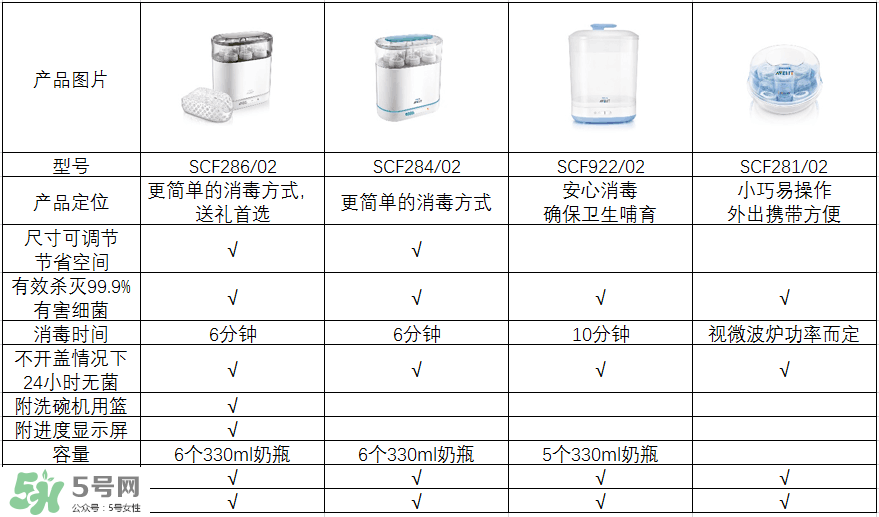 奶瓶消毒鍋帶烘干好嗎？奶瓶消毒鍋需不需要帶烘干功能呢？