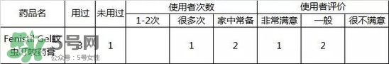 Fenistil Gel蚊蟲(chóng)叮咬藥膏好用嗎？Fenistil Gel蚊蟲(chóng)叮咬藥膏有效果嗎？