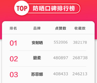 安耐曬好用嗎？安耐曬怎么樣？
