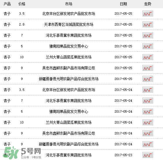 杏多少錢一斤？杏子多少錢一斤2017？