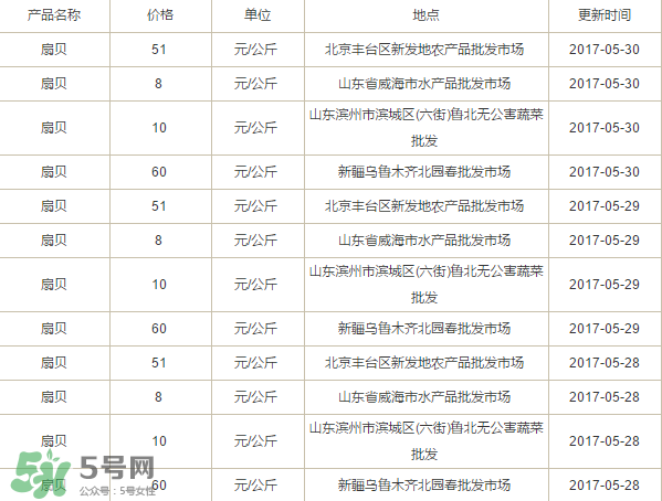 扇貝多少錢一斤？扇貝多少錢一斤2017？