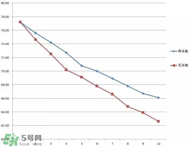 冰袖是什么？冰袖是什么原理