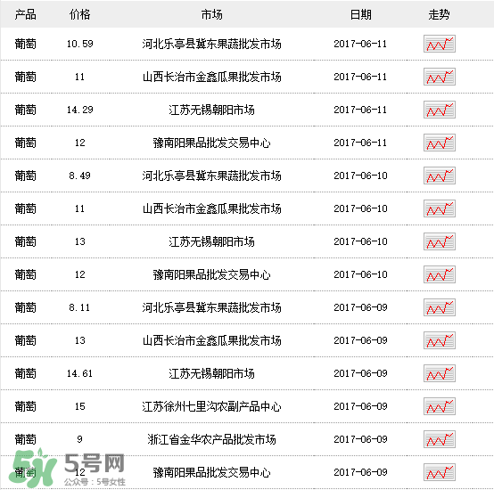 葡萄多少錢一斤？葡萄多少錢一斤2017？