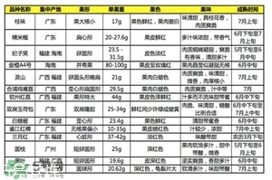 雞嘴荔枝和桂味哪個(gè)好？ 雞嘴荔枝和桂味荔枝的區(qū)別