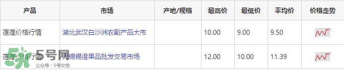 蓮蓬多少錢一斤？蓮蓬多少錢一個？