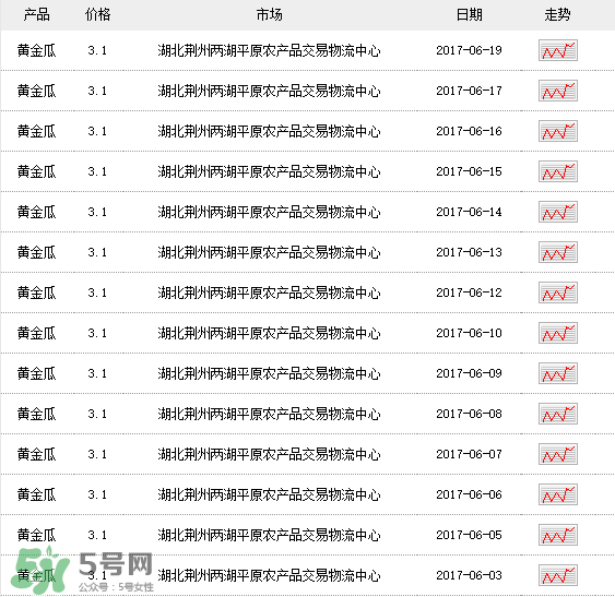 黃金瓜多少錢(qián)一斤？黃金瓜怎么挑選？