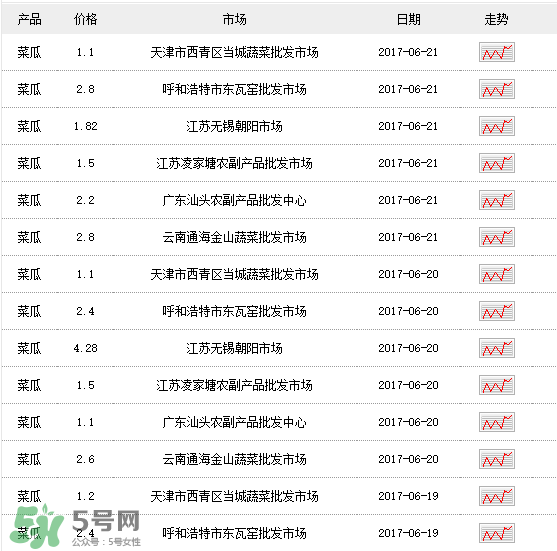 菜瓜多少錢一斤？菜瓜怎么挑？