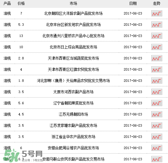 黃油桃多少錢(qián)一斤？黃油桃好吃嗎？
