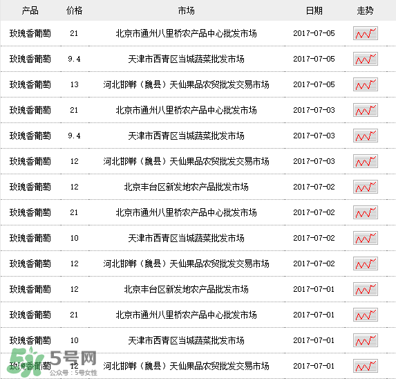 玫瑰香葡萄多少錢一斤？玫瑰香葡萄多少錢一斤2017？
