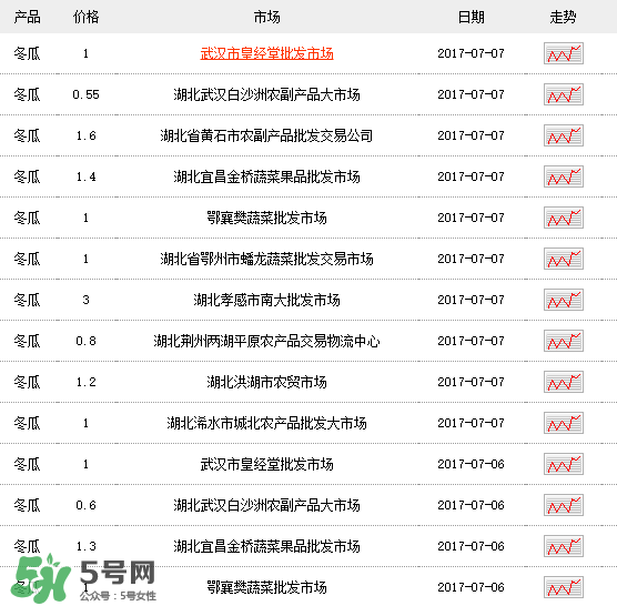 2017冬瓜多少錢(qián)一斤？冬瓜多少錢(qián)一斤2017？