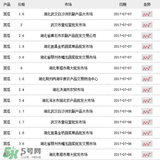 苦瓜多少錢一斤？苦瓜多少錢一斤2017？