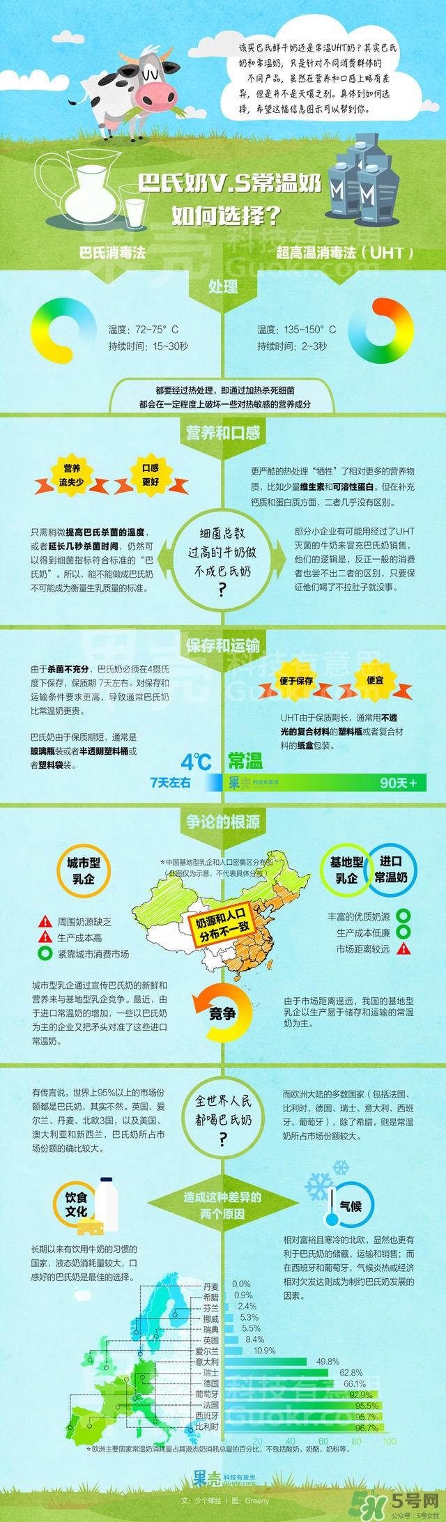 什么是巴氏奶？什么是UHT奶？