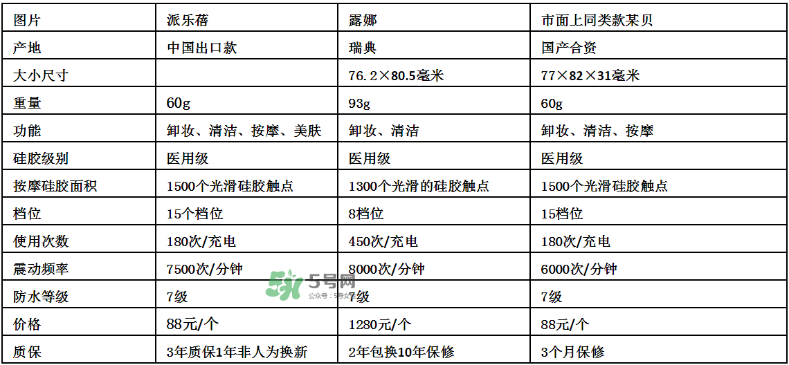 德國(guó)Pilerbeier派樂蓓和露娜潔面儀哪個(gè)好？有什么區(qū)別？