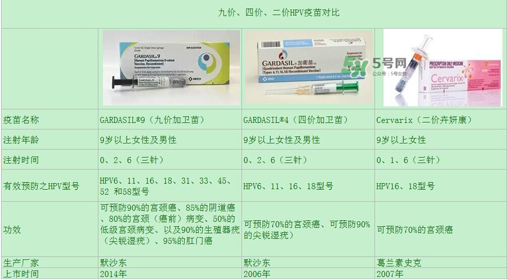 hpv疫苗9價4價2價有什么區(qū)別？hpv疫苗三款應(yīng)該怎么選？