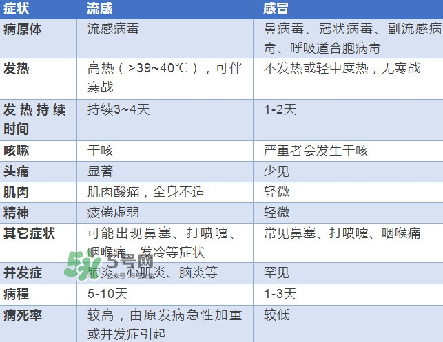 流感發(fā)燒一般幾天能好？流感和普通感冒的區(qū)別