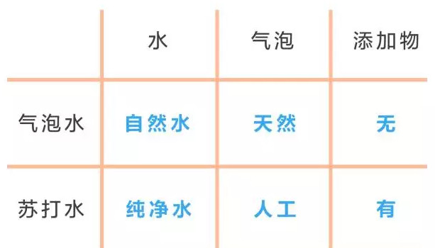 蘇打水是碳酸飲料嗎？蘇打水和碳酸飲料的區(qū)別