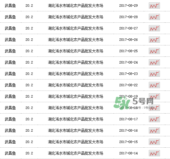 武昌魚多少錢一斤2017？2017武昌魚價格