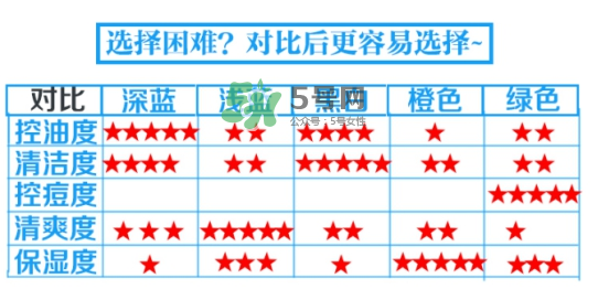 碧柔男士洗面奶顏色不同有什么區(qū)別？碧柔男士洗面奶怎么選？