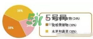 孕期體重增長標(biāo)準(zhǔn) 孕期體重增長過快怎么辦？