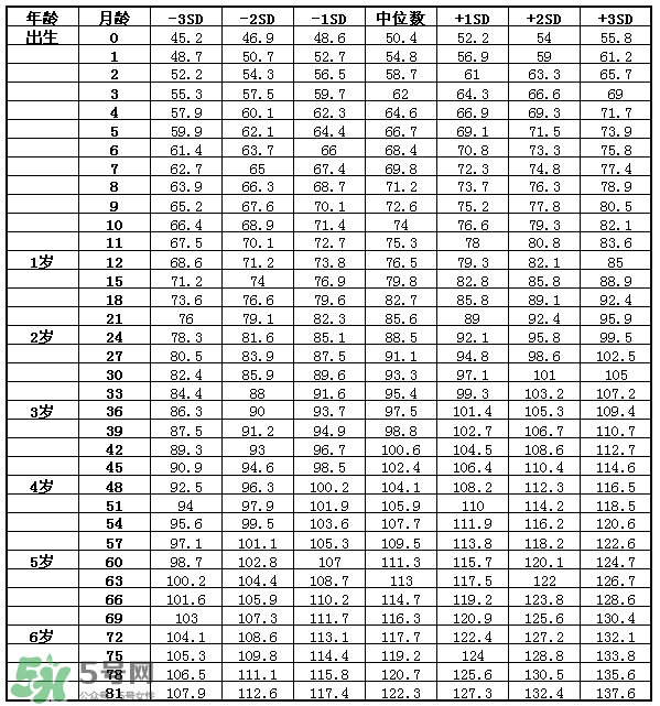 兒童身高體重標(biāo)準(zhǔn)表2022年 兒童身高體重計(jì)算公式