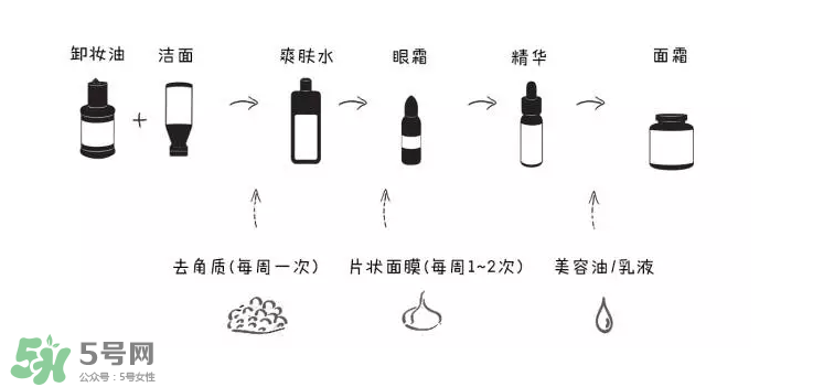 如何正確護(hù)膚？樹立正確護(hù)膚理念