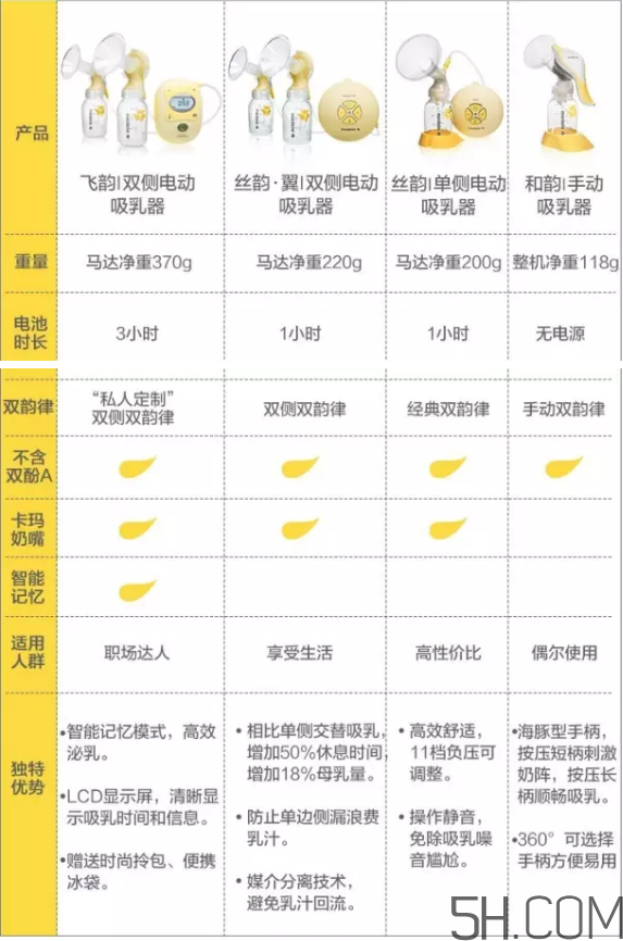Medela美德樂(lè)吸奶器飛韻絲韻哪個(gè)好？美德樂(lè)吸奶器飛韻絲韻對(duì)比