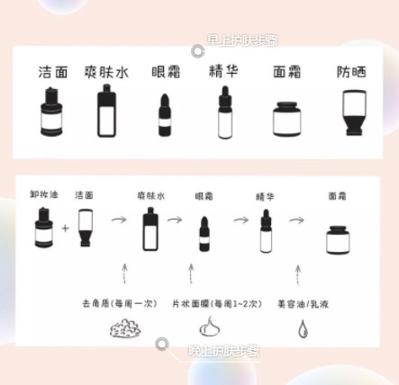 正確的護(hù)膚步驟其實(shí)很簡單