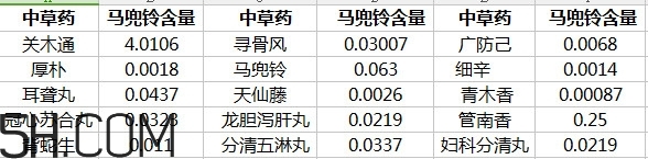土豆有馬兜鈴酸嗎？馬兜鈴酸的中毒反應及解救方法