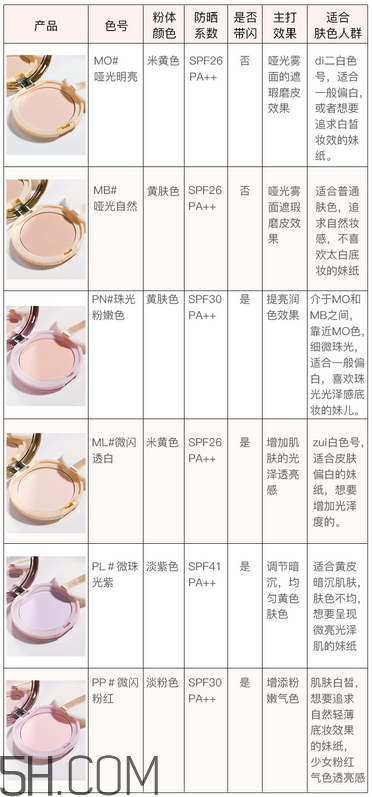 如何選擇粉餅？canmake棉花糖粉餅色號(hào)如何選擇？