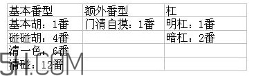 血流成河換三張技巧 血流成河換三張?jiān)趺赐?/h1>

時(shí)間：2017-12-28 17:24:06 編輯：本站整理 8858
分享至：



 c_4(); 
血流成河換棋牌在國內(nèi)屬于麻將最為經(jīng)典的玩法之一，玩法有非常高的投入感，也非常刺激，不過游戲規(guī)則卻需要好好的理解才能戰(zhàn)無不勝，更需要好好的從細(xì)節(jié)出發(fā)掌握一些小技巧，下面我們就一起來分享血流成河換棋牌怎么玩。血流成河換棋牌規(guī)則牌庫：1副麻將牌，去掉風(fēng)牌、箭牌和花牌。1-9條、1-9筒、1-9萬各4張，共108張。(沒有混牌)參與人：4人游戲。游戲規(guī)則：抓牌：108張牌，東西兩家面前13墩牌，南北兩家面前14墩牌。莊家擲1枚骰子，決定從哪里開始抓牌，1：自己面前跳過1墩，2：下家面前跳過2墩，3：對家面前跳過3墩，4：上家面前跳過4墩，5：自己面前跳過5墩，6：下家面前跳過6墩。與普通麻將一樣，每人13張，莊家14張。換牌：抓牌之后每人要選出棋牌相同花色的牌與他人交換，因此若一門花色小于棋牌就不能選了。擲1枚骰子，12拿下家的牌，34拿對家，56拿上家打牌：抓一張打一張，可以碰牌、杠牌，不能吃牌，胡牌時(shí)必須缺。一門。胡牌：胡牌計(jì)算番型是按照“基本番型+額外番型+杠”計(jì)算的。如下表：基本番型：基本胡：最一般的胡牌，注意：胡牌時(shí)必須缺一門。碰碰胡：胡牌時(shí)，牌型由4副刻子(或杠)加將牌構(gòu)成。清一色：胡牌時(shí)，牌型由同一種花色的序數(shù)牌構(gòu)成。清碰：胡牌時(shí)，牌型由同一種花色的4副刻子(或杠)加將牌構(gòu)成。額外番型：門清自摸：如果胡牌時(shí)，沒有碰(吃)、明杠過，并且是自摸胡牌，則在上述基本番型的基礎(chǔ)上，額外加1番。杠牌：明杠：胡牌時(shí)有明杠加1番，但他人胡牌或者自摸時(shí)，自己要多輸1番。可累計(jì)。暗杠：胡牌時(shí)有暗杠加2番，但他人胡牌或者自摸時(shí)，自己要多輸2番?？衫塾?jì)。說明：各人的杠是獨(dú)立計(jì)算的，輸贏都增加相應(yīng)的番數(shù)。胡牌之后的處理：血流成河的特點(diǎn)是胡牌之后沒有結(jié)束，繼續(xù)抓牌打牌，不能換張。可以繼續(xù)胡牌，也會點(diǎn)炮，直至牌墻抓完為止。胡牌之后不能明杠，可以續(xù)杠和暗杠。注意：如果暗杠會破壞現(xiàn)有牌型，改變胡牌牌張，則不允許暗杠，直接強(qiáng)制打出。特殊說明：血流成河是不允許“天胡”的，莊家抓完14張牌之后，還有一個(gè)換牌的過程，換牌之后即使成為胡牌牌型，也必須打出一張，形成聽牌結(jié)構(gòu)。此時(shí)可以自由選擇聽牌牌張，您可以使用“查聽”功能，看看打出哪張牌之后聽牌番數(shù)和張數(shù)可以最大化。游戲結(jié)束：牌墻全部抓完之后本局游戲結(jié)束，結(jié)束之后檢查聽牌，沒有聽牌的玩家賠付給所有已聽牌玩家1倍自摸胡牌的金額。如果游戲結(jié)束時(shí)手中有三門花色，叫做花豬，需要賠付給所有已聽牌玩家2倍自摸胡牌的金額。(有多種胡牌方式時(shí)按番數(shù)最大的賠。)血流成河的規(guī)則與技巧該麻將規(guī)則沿用了四川麻將血戰(zhàn)到底的基本打法。在麻將牌中去掉了“中，發(fā)，白”的字牌，去掉了“東，南，西，北”的風(fēng)牌。只剩下筒，條，萬，三色牌一共108張。麻將的打法按照當(dāng)前流行的十棋牌打法。血流成河的麻將術(shù)語：狗子刨坑，越跑越深：意思就是花豬：也叫三花，打完牌后手上的牌筒條萬三種牌都有，就叫花豬。吃包子：打完牌后沒有下叫的人，要給已經(jīng)下叫和胡牌的人賠錢，賠數(shù)按照所做牌型番數(shù)的最大番數(shù)對被查叫方進(jìn)行賠償。杠進(jìn)杠出：每次杠牌輸贏都加番(現(xiàn)實(shí)中也有杠進(jìn)不杠出的規(guī)則，就是贏牌算番，輸不算番)。血流成河的打牌規(guī)則，在血流成河做牌規(guī)則里面，筒、條、萬三種花色，必須打缺其中的一門花色，用剩下的兩門花色來做牌。當(dāng)玩家手中有兩張一樣的牌，由其他玩家打出了第棋牌一樣的牌時(shí)，玩家可以選擇碰牌。杠牌分為明杠和暗杠兩種。明杠是玩家手中有棋牌一樣的牌，當(dāng)其他玩家打出了第四張一樣的牌時(shí)，玩家可以選擇杠牌?；蛘咄婕乙呀?jīng)碰了棋牌一樣的牌時(shí)，玩家自己又摸到了第四張一樣的牌，就可以選擇杠牌了。暗杠是當(dāng)玩家自己摸到了四張一樣的牌時(shí)，此時(shí)玩家可以選擇從手中把牌拿出來杠牌。杠牌可隨時(shí)進(jìn)行，比如自己手上有棋牌一樣的牌，別人打出第四張時(shí)，可先選擇碰，待自己下叫或其他時(shí)候再杠牌。但不能碰牌后補(bǔ)杠以前碰過的牌。下叫，玩家根據(jù)牌型的規(guī)則，做好牌以后，并差一張牌就可以胡牌時(shí)，此時(shí)，玩家的牌的狀況就叫做下叫。當(dāng)玩家的牌下叫以后，由其他玩家打出了一張牌，正好是玩家的叫牌，此時(shí)，玩家可以選擇胡牌。或者由玩家自己摸到了需要的叫牌，也可以選擇胡牌。玩家自己摸到的胡牌方式叫做自摸。吃包子什么意思，打完牌后沒有下叫的人，要給已經(jīng)下叫和胡牌的人賠錢，賠數(shù)按照所做牌型番數(shù)的最大番數(shù)進(jìn)行賠償。捉花豬打完牌后手上的牌是花豬的牌型，要給已經(jīng)下叫和胡牌的人賠錢，賠數(shù)按照所做牌型番數(shù)的最大番數(shù)的5番進(jìn)行賠償。胡牌牌型及記分番數(shù)：番數(shù)指胡牌大小的計(jì)算單位，是底金的倍數(shù)，每種牌型有不同的番數(shù)計(jì)算。底金：本桌牌局每番結(jié)算的固定金額?；竞胺瑪?shù)(1番底金×1)，玩家的手牌為任意的兩門牌，并且已經(jīng)下叫胡牌，所胡牌的番數(shù)為1番就叫做基本胡。牌型如：23445677萬345789筒。對對胡(3番底金×3)玩家的手牌除了一對將牌以外，剩下的牌都是棋牌一對的，一共四對，這樣的牌型胡牌就叫做對對胡。牌型如：111333444萬66677筒。清一色(5番底金：×5)玩家胡牌的手牌全部都是一門花色，這樣的牌型叫做清一色。牌型如：11223345678999萬，清一色碰碰胡(8翻底金*8)玩家胡牌的手牌全部都是一門花色，并且成牌全是對子。這樣的牌型胡牌就叫清一色碰碰胡。牌型如：11133344555666萬加翻類型補(bǔ)杠。(加一番)直杠。(加一番)暗杠。(加兩番)在血流成河中。胡牌的人繼續(xù)打牌摸牌。叫牌后(胡牌)比如胡基本胡，牌型：12334577萬23345筒，胡的是1，4筒。其他玩家打出1，4筒則可以繼續(xù)胡牌，胡牌后由下家摸牌。自摸也是由下家摸牌如果是一炮兩響，則由后面一位胡牌玩家的下家摸牌繼續(xù)。胡牌牌型中，只能下叫一鐘牌型。在所叫牌中。第一次叫牌后只能胡所叫的牌型。比如1113334446777第一次叫牌自摸8萬，其他玩家賠清一色。后面繼續(xù)打牌中，摸到6萬或其他玩家打出6萬。也只賠清一色。但當(dāng)?shù)谝淮谓信坪?萬清土色碰碰胡時(shí)，其他玩家賠清一色碰碰胡。繼續(xù)打牌時(shí)，就只能胡清一色碰碰胡的6萬，而5萬，8萬則不能胡。在胡牌后，手中的牌只能自摸到杠可以選擇是牌。別人打出的牌，不能直杠。搶杠：別人杠的牌自己能胡，可以搶杠，算做一般的點(diǎn)炮，基本胡型。杠開(2翻底金*2)可視為一杠加自摸算分1，換子， 三五不放，所謂金三銀五，就是這個(gè)道理。2，記牌，記住換牌方位，對方需要什么類型的子3，算牌，算你能胡幾把牌4，防守，當(dāng)你不能胡清一色的時(shí)候主要防守你的上家，你上家胡什么你就帶什么類型的牌。血流成河關(guān)鍵游戲技術(shù)一是當(dāng)打完必缺的一門牌之后可以把剩下兩門牌中必打牌留一下再打,這樣可以讓對手不知道你所要的牌。二是打缺一門牌之后留下的兩門牌其中一張靠的比較遠(yuǎn)的可以提前先打出去,這樣也可以讓對手不知道你的牌路;三是在起手牌和起牌的情況不太順的情況下不要一味的去做清一色,得不償失;四是當(dāng)有棋牌相同的牌時(shí)不要一下就開張,因?yàn)槭歉苓M(jìn)杠出,到聽牌時(shí)再杠,以免別人胡牌多扣分;五是有對子的時(shí)候不要瞎碰,特別是清一色靠中間的牌不要隨便亂碰,容易斷腰,基本胡對子多的時(shí)候可以先碰.六是牢記:卡下家的牌，防對家的牌，跟上家打牌，這樣可以擾亂三家的牌! 打血流成河換棋牌一定不要急，心態(tài)要好，當(dāng)上牌不順手的時(shí)候可以多碰改變牌路，當(dāng)大家都在做清一色的額情況，自己就不要去想做清一色，帶住寬床那一家的牌，先胡小胡也是一種不錯(cuò)的選擇。血流成河換棋牌技巧有人說，打麻將就是靠火，但是，我們認(rèn)為，如果火背的時(shí)候，還是可以靠技術(shù)來支撐的。下面就與大家分享“血流”的技巧心得。第一講： “換棋牌”的技巧心得。所謂“換棋牌”，就是拿自己不用的相同花色的棋牌牌去換別人的棋牌牌。說白了，就是鼓勵(lì)做“清一色”的“大胡”，拒絕“屁胡”。所以要拿出去換的棋牌牌就很有講究了。通常如果清一色能胡成“一條龍”的話，三和七是非常重要的牌，你在換牌的時(shí)候要盡量把這兩張牌留下，不要換給別人。否則，別人靠你給的牌“清一色”聽成“一條飛線”的話，就會胡很多次，動不動就自摸，你會死得很慘!第二講：“睡寬床”的技法如果其余三家都不留你要的這方牌，那你就“睡寬床”了?！八瘜挻病笔呛苋菀状虺伞扒逡簧钡?，這是血流玩家的追求啊。但是，有經(jīng)驗(yàn)的玩家一般都會“站崗”，就是手上也留你要的這方牌，不讓你“睡寬床”------床上睡兩個(gè)人，當(dāng)然就不會那么自在了，呵呵。所以，為了要有寬床睡，就要虛虛實(shí)實(shí)，讓人不明底細(xì)。具體操作是：故意很勉強(qiáng)地聲明你留這方牌是為了“站崗”，要裝得跟真的一樣，打消其他“站崗”者的疑慮。必要時(shí)，還要忍痛放出一張這方牌，打這張牌的時(shí)候要大聲提醒別人，以迷惑對手。其他人都不站崗了，你的寬床就睡定了，下一步就等著數(shù)錢啰!第三講：如何正確使用“安撫法”有的人手氣不好輸錢的時(shí)候，嘴里唉聲嘆氣，出牌時(shí)把麻將重重地拍在桌上，有的還故作鎮(zhèn)定地哼歌，有的嘴里則罵罵咧咧地。不要怕，這些都是心虛和自我壯膽的表現(xiàn)，是由個(gè)人性格和修養(yǎng)決定的。這時(shí)你要做的是不要跟輸錢的人正面發(fā)生言語沖突，嘴上還要不痛不癢地安慰他，最好是巧妙地挑撥他與其他玩家的些小沖突，讓輸家把怒火發(fā)泄到別人身上去，讓別人去打仗，這樣，你可以頭腦清醒地繼續(xù)擴(kuò)大戰(zhàn)果。第四講：如何正確使用“激怒法”勝敗乃兵家常事，麻將桌上沒有常勝將軍，你也會碰到手氣不好的時(shí)候，這時(shí)你千萬要記住不能怒火攻心，要保持鎮(zhèn)靜，以等待時(shí)機(jī)。具體的做法是，要適時(shí)有意制造一些小事件，比如裝作說沒注意換錯(cuò)牌了，或者裝作不小心把才洗好的牌碰倒了，只好重新洗牌，等等。如果贏家被你的招法弄得心浮氣燥，哈哈，恭喜你，機(jī)會都是平等的，過不了多久，幸運(yùn)就會降臨到你頭上了。第五講：適時(shí)使用“吃飯法”俗話說“贏家怕吃飯，輸家怕流汗”，如果你手氣不好的時(shí)候，你可以慢慢挨到吃飯，或是提議提前吃飯，吃過飯以后誰是贏家那就不一定了啊!本人有N多次吃過飯后就轉(zhuǎn)手氣了，你也不妨一試。以上招法是資深麻友在“血流”戰(zhàn)線用“鮮血”總結(jié)的，請有緣的麻友盡可一試。不管輸贏如何，至少你會贏得快樂!這些牌型胡什么1112345678999 2223456677778 23333445678881112345666678 2223456777789 12333345678882344445678999 2333345677778 2344445666678無將牌聽類：1牌聽：單吊，一洞3張(專業(yè)詞匯解讀：洞：聽某張牌，如單吊三萬，就是聽一個(gè)洞：三萬，共有3張牌可胡，因?yàn)橐还灿兴膹埲f牌，自己手里拿一張，見另外棋牌之一張即可和牌)4牌聽：對倒 ：5566， 聽胡5、6兩洞， 可胡張數(shù)：4張4連 ：2345， 聽胡2，5兩洞， 可胡張數(shù)：6張31嵌 ：2224， 聽胡3，4兩洞， 可胡張數(shù)：7張31連 ：3334， 聽胡2，4，5三洞， 可胡張數(shù)：11張7牌聽：311+2 ：22234+99(67888+11)聽胡2，5，9三洞， 可胡張數(shù)：7張6連1重 ：2344567(or2345567)，聽胡1，4，7三洞， 可胡張數(shù)：9張7連 ：1234567， 聽胡1，4，7三洞， 可胡張數(shù)：9張133 ：2333444(or3334445)，聽胡1，2，3，4四洞， 可胡張數(shù)：9張322 ：4445566(or4455666)，聽胡4，5，6，7四洞， 可胡張數(shù)：9張3211 ：3334456(or3455666)，聽胡2，5，4，7四洞， 可胡張數(shù)：13張13111 ：3444567(or3456667)，聽胡2，3，5，8四洞， 可胡張數(shù)：14張313 ：4445666， 聽胡3，4，5，6，7五洞， 可胡張數(shù)：13張31111 ：4445678(or4567888)，聽胡3，5，6，8，9五洞， 可胡張數(shù)：17張10牌聽：331111 ：3334445678， 聽胡3，4，5，6，8，9六洞， 可胡張數(shù)：15張313111 ：3334555678， 聽胡2，3，4，5，6，9六洞， 可胡張數(shù)：16張31111111：1112345678， 聽胡2，5，8，3，6，9六洞， 可胡張數(shù)：19張311113 ：1112345666， 聽胡1，2，3，4，5，6，7七洞， 可胡張數(shù)：18張311113 ：2223456777， 聽胡1，2，3，4，5，6，7，8八洞， 可胡張數(shù)：22張22222 ：1122334455， 聽胡1，2，4，5四洞， 可胡張數(shù)：8張13牌聽(豪華版參考)：222223 ：3344556677888， 聽胡2，3，4，5，6，7，8七洞， 可胡張數(shù)：15張九連寶燈：1112345678999， 聽胡全9洞，見色和 可胡張數(shù)：23張有將牌聽類：2牌聽：兩面 ：34， 聽胡2，5兩洞， 可胡張數(shù)：8張嵌張 ：35， 聽胡4一洞， 可胡張數(shù)：4張邊張 ：12， 聽胡3一洞， 可胡張數(shù)：4張5牌聽：5連 ：23456， 聽胡1，4，7三洞， 可胡張數(shù)：11張打麻將什么人最坑1.總欠到不清賬把把欠著不清賬，回回都說沒零的先欠著，下把一起給。還一副無所謂的樣子，給個(gè)錢跟要他命一樣，你以為你拿的美金?2.輸了就怪別人贏了不說話，輸了一直念。怪別個(gè)打的不好、怪對面沒坐對、怪上家亂出，怪下家碰牌，而且各種不舒服，各種不安逸，臉上寫著三個(gè)字：輸不起!3.出牌時(shí)亂甩牌出牌愛朝桌子中間堆牌的位置甩，讓別人看不清楚他到底打的哪張，點(diǎn)炮的牌企圖蒙混過關(guān)。4.出牌時(shí)總砸牌打個(gè)牌就像跟牌有仇一樣，把牌使勁朝桌子上砸，拍的桌面“砰砰”響。愣是把技術(shù)活干成了體力活。5.停了牌就看牌自己停牌了，把牌一扣就開始看別人牌，看完上家看下家，還要裝模作樣教別人咋個(gè)打6.從頭到尾碎碎念一邊打牌一邊逼逼叨叨，一會哎呀個(gè)人打錯(cuò)了牌，一會哎呀誰打的幺雞怎么沒看到，張張牌背后都有個(gè)感人的故事，別人牌他也要念。7.糾結(jié)彈簧手出牌羅里巴索，死活不打，一桌子人等他一個(gè)，有時(shí)候牌都快要落地了又拿回去了，碰牌吃牌也是各種糾結(jié)。這種人我們叫他彈簧手。最可恨連胡牌都裝逼，明明胡了，左看右看看半天，奧!胡了!真是曰了dog了!8.輸錢不讓完明明說好12點(diǎn)收稱，但他輸了硬是不讓人走，非要打通宵，不贏回來不罷休，但通常都是越輸越多。9.打錯(cuò)了要悔牌打錯(cuò)了又把牌撿回來重新打，還不管大家同不同意，一臉賴皮相。10.贏了也說沒贏打完了一算賬，明明贏了非說自己沒贏，我也就呵呵了...好像你贏了還能問你要回來一樣還是怕讓你請客吃飯呢?有一次打麻將，隔壁那桌，打完四個(gè)人都說輸了，我就醉了。大玩?zhèn)?，小玩怡情。遇到這些牌品差的，我們下次就不要和他耍了，本來打牌就是一個(gè)放松娛樂的事，氣到自己就劃不來了~ 

 b_4(); 


寶寶囟門是怎樣的一個(gè)部位？寶寶的囟門要怎樣保護(hù)比較好？
情緒不穩(wěn)會影響月經(jīng)嗎？影響月經(jīng)的因素有哪些？

網(wǎng)站首頁
返回欄目


相關(guān)文章

1老婆愛打麻將怎么辦 老婆愛打麻將該離婚嗎浏览:3468 2老公喜歡打麻將怎么管 該不該管老公打麻將浏览:1万+ 


熱門文章


胃在左邊還是右邊？胃在哪個(gè)位置圖水煮蝦煮多長時(shí)間？水煮蝦煮幾分鐘？ 

女生說sp是什么意思？女人發(fā)消息sp暗示什么？n95口罩多久換一次 n95口罩可持續(xù)使用多少個(gè)小時(shí)醫(yī)用外科口罩哪里能買到 醫(yī)用外科口罩藥店有賣嗎螺旋果凍怎么用 螺旋果凍是干什么的airpods怎么調(diào)節(jié)音量 這個(gè)方法很簡單手上長了個(gè)硬疙瘩怎么回事 手上長了個(gè)硬疙瘩像繭水滴胸是什么樣的 水滴形胸是什么樣子的格力空調(diào)遙控器圖標(biāo)有什么含義?格力空調(diào)遙控器圖標(biāo)功能說明醫(yī)用口罩可以在哪里買 醫(yī)用口罩的價(jià)格一次性洗臉巾的危害 長期用一次性洗臉巾好嗎醫(yī)用外科口罩和普通口罩有什么區(qū)別 醫(yī)用口罩分為幾種iqos煙彈價(jià)格 買iqos前必須知道這些 


5H跟帖 
















網(wǎng)友評論僅供其表達(dá)個(gè)人看法，并不表明5h立場。





		var mydate = new Date();
		var year = mydate.getFullYear();
		var month = mydate.getMonth();
		var day = mydate.getDate()
		var nowdate = year+"-"+month+"-"+day
		
		$("#imageField").click(function(){
			var commentcont = $(".comment-text").val();
			if($(".comment-text").val()==""){
				alert("您沒什么話要說嗎？");
			}else{
				var data = {
					nomember:1,
					saytext:commentcont,
					id : $("#id").attr("value"),
					ecmsfrom : $("#ecmsfrom").attr("value"),
					classid : $("#classid").attr("value"),
					enews : $("#enews").attr("value"),
					repid : $("#repid").attr("value")
				};				
				$.ajax({
					type: "POST",
					url: "/e/pl/doaction.php",
					data: data,
					dataType:'text',
					success: function(msg){
						$(".comment-text").val("");
						$(".comment-body").prepend('<li><div   id="othc1fy"   class="combd-title"><span id="fxcj5vv"    class="title">本站網(wǎng)友:匿名</span><span id="6kynegq"    class="time">'+nowdate+'</span></div><p class="combd-bd">'+commentcont+'</p></li>')
					}
				});
			}	
		})	
	
查看更多+ 
