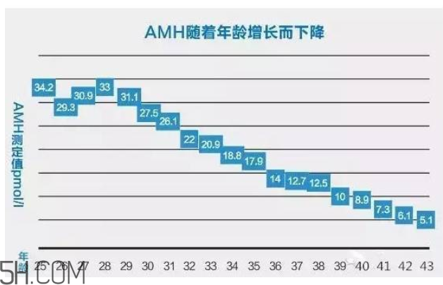 AMH檢查是什么？快速檢測(cè)卵巢是否適合懷孕