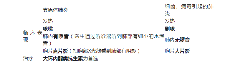 支原體肺炎是什么??？和流感癥狀那么像