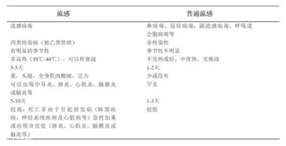 流感和普通感冒有什么區(qū)別？看這張圖就明白了