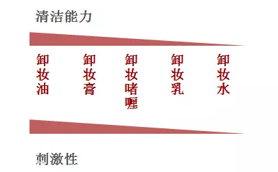 男士卸妝品怎么挑選？建議少用卸妝油