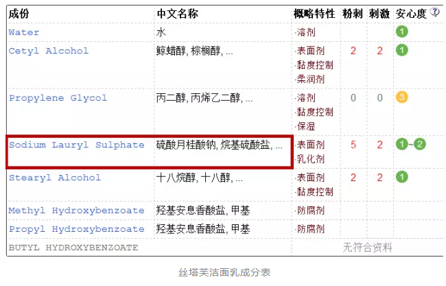 洗發(fā)水中的含sls是什么？洗發(fā)水sls是什么意思？